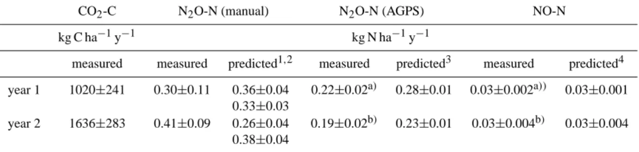 Table 5. Measured and predicted CO 2 -C ( ± S.E) [kg C ha −1 y −1 ], N 2 O-N emissions ( ± S.E) [kg N ha −1 y −1 ] from the manual chambers for the two investigation years at the site Achenkirch (year 1: May 2002–April 2003 and year 2: May 2003–April 2004)