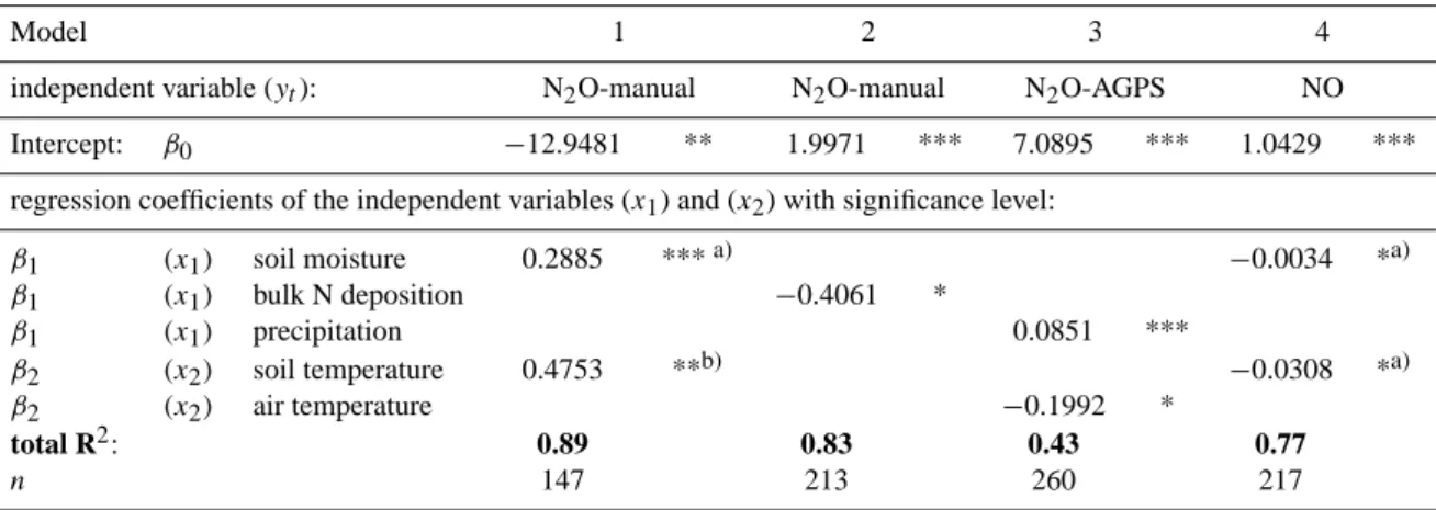 Table 7. Parameter estimation for the autoregression models 1 to 4 to predict N 2 O and NO emissions from the study site, Achenkirch.