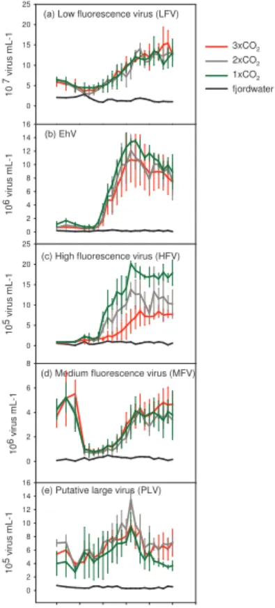 Fig. 2. Temporal distribution of viral populations quantified using flow cytometry. Figure (a) Low Fluorescence Viruses (LFV), (b) EhV (c) High Flourescence Viruses (HFV), (d) Medium Flourescence Viruses (MFV), and (e) Putative Large Virus (PLV)