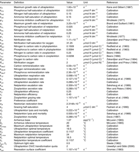Table 1. Parameters of the ecosystem formulation. The following terms: k r , k e , k exz , k dec , k nit generate the corresponding k r ∗ , k e∗ , k exz∗ , k dec∗ , k nit∗ , when multiplied by the Arrhenius factor.