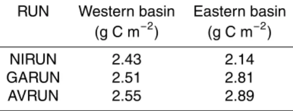 Table 6. Total biomass (ultraplankton plus netplankton) in the Western and Eastern Mediter- Mediter-ranean, according to the three di ff erent simulations.