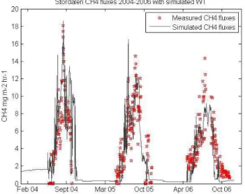 Fig. 11. Average measured value (red) and simulated (black) CH 4 emissions for 2004–2006 at Kytalyk site using the floodplain  simu-lated water table from Fig