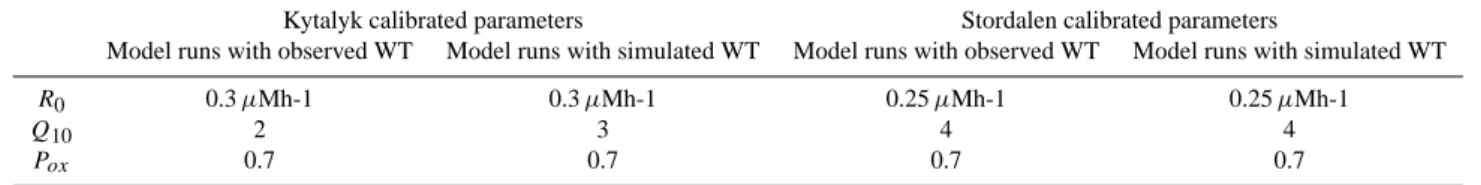 Table 3. List of calibrated parameters used in PEATLAND-VU runs for the two sites.