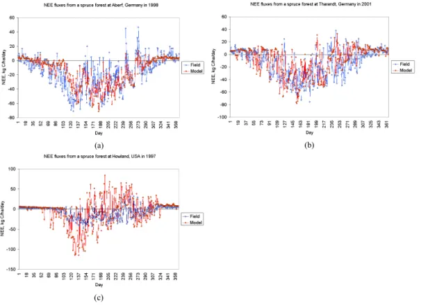 Fig. 3. Comparison between observed and Forest-DNDC modeled NEE fluxes for three spruce forest stands in Germany (a) and (b), and the U.S