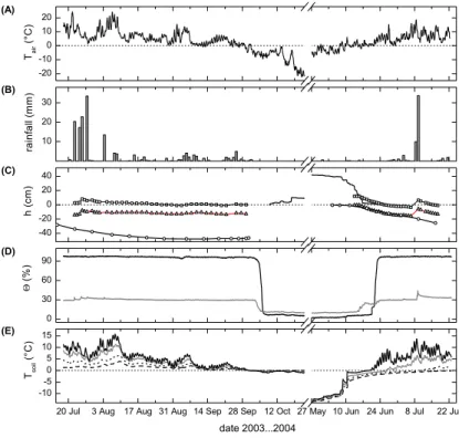 Fig. 4. Meteorological and soil data during the measurements campaigns 2003 and 2004.