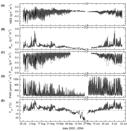 Fig. 5. CO 2 budget components and meteorological controls in 2003 and 2004. (A) NEE mea- mea-sured by the eddy covariance method, (B) modelled ecosystem respiration R eco , (C) modelled gross photosynthesis P gross (black) and gross photosynthesis near li