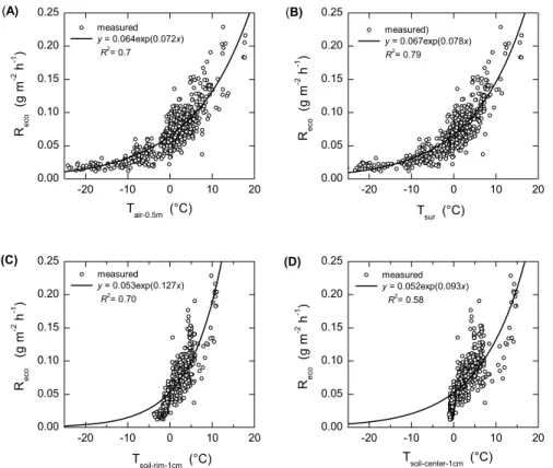 Fig. 6. Relationship between ecosystem respiration and (A) air temperature at 0.5 m height T air−0.5m , (B) surface radiative temperature T sur , (C) soil temperature at a polygon rim at 1 cm depth T soil−rim−1 cm , and (D) soil temperature at a polygon ce