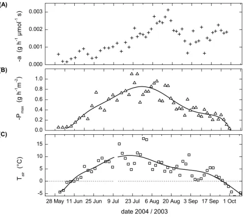 Fig. 7. Characteristic parameters of the tundra canopy photosynthetic activity as derived by the fit of P gross and PAR data using Eq