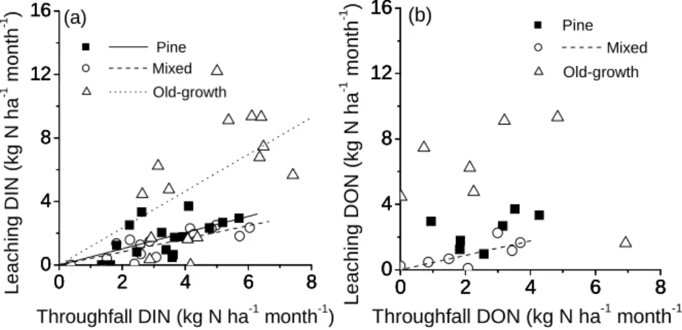 Fig. 8. Relationships between monthly solution leaching and monthly throughfall input for DIN (a) and DON (b) in the pine, mixed and old-growth forests in DHSBR of southern China