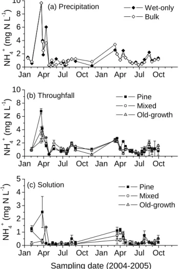 Fig. 1. Monthly precipitation and monthly mean air temperature at DHSBR in southern China.