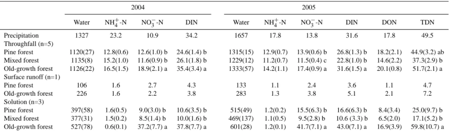 Table 2. Annual fluxes of water (mm) and nitrogen (kg N ha −1 yr −1 ) in precipitation, throughfall, surface runoff and the soil solution (leachate from 20 cm depth) in the pine, mixed and old-growth forests at DHSBR in southern China.