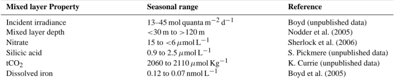 Table 2b. Subpolar waters.