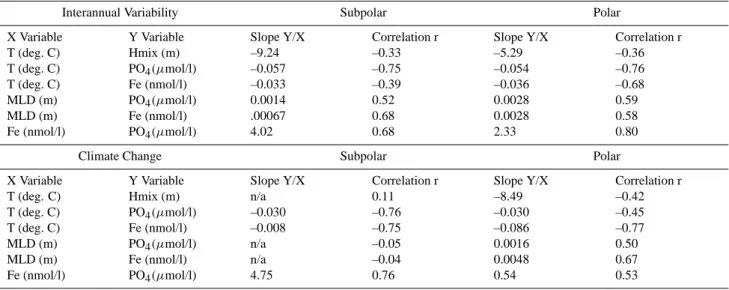 Table 3. A summary of the co-variation of physical and biogeochemical property anomalies due to climate change