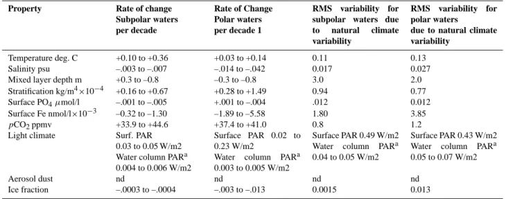 Table 1a. Comparison for S. Ocean sub-polar and polar waters of the relative rate of (a) climate-change mediated alteration of annual-mean ocean properties that influence phytoplankton processes expressed as change per decade compared with; (b) A summary o