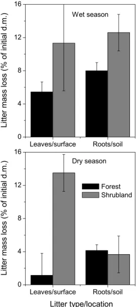 Fig. 6. Mass loss of standard litter at forest and shrubland microsites during the wet and the dry seasons