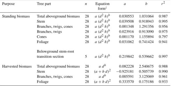 Table A1. Allometric equations for biomass (kg d.m.) of P. halepensis trees.