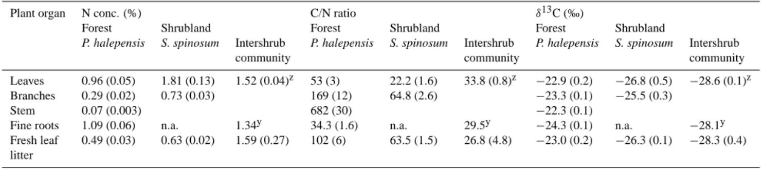 Table 2. N concentration, C/N ratio and C isotopic composition in plant organs of the main forest and shrubland taxa