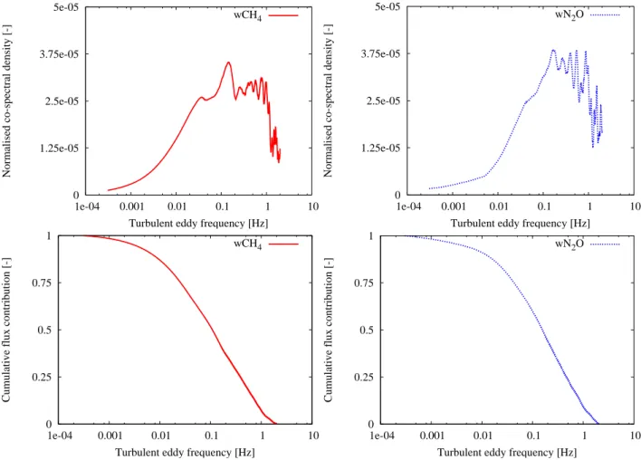 Fig. 5. The absolute normalized co-spectra and ogives with integration started from high frequencies of CH 4 flux (left) and N 2 O flux (right) for determining the effect of the running mean filter and average time