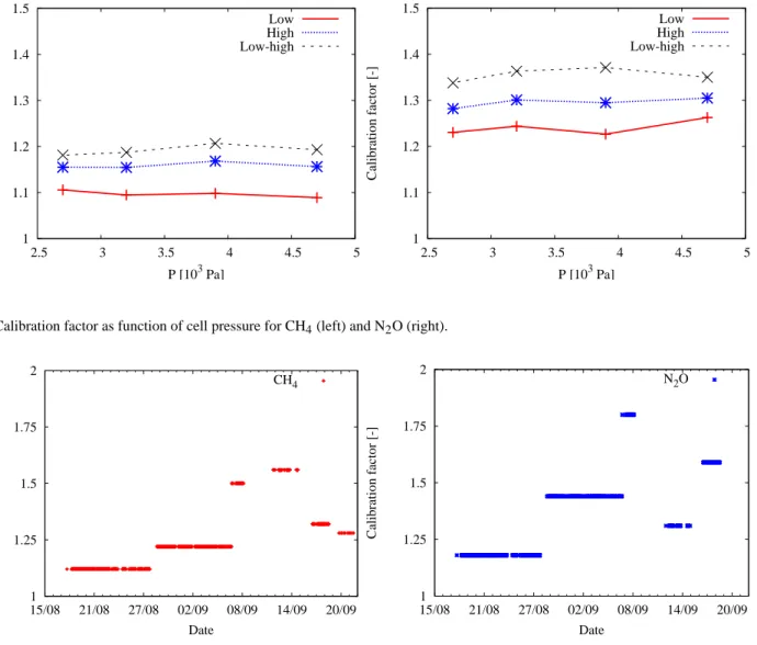 Fig. 6. Calibration factor as function of cell pressure for CH 4 (left) and N 2 O (right).