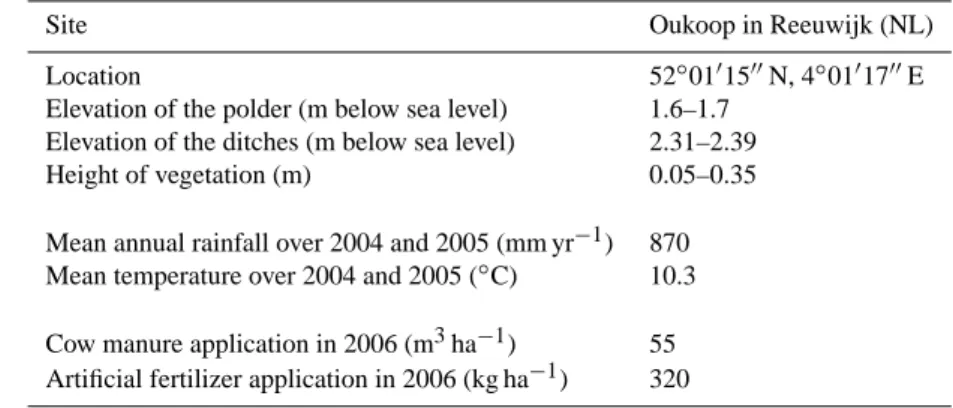 Table 1. Main characteristics of Oukoop site in Reeuwijk based on e.g. Veenendaal et al