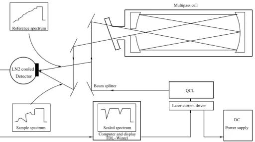 Fig. 1. Schematic view of the QCL spectrometer based on Nelson et al. (2004).