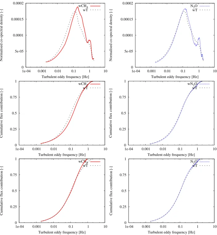 Fig. 3. Comparison of the absolute normalized co-spectra (top), unscaled (middle) and scaled ogives (bottom) with integration started from low frequencies of the heat and CH 4 flux (left) and the heat and N 2 O flux (right)