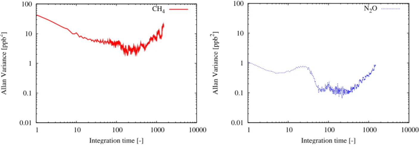 Fig. 4. Allan variance plots for CH 4 (left) and N 2 O (right) during 14 min data period with 10 Hz sampling rate of ambient air from gasbags.
