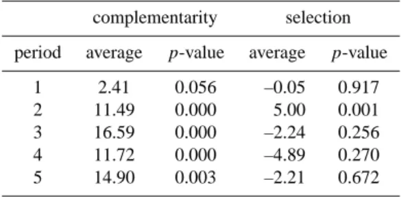 Table 2. Results of one-sample t-tests (test value=0) on data of complementarity and selection in five different periods: (1)  June-October 2003, (2) November 2003–June 2004, (3) June–June-October 2004, (4) November 2004-May 2005, (5) June–October 2005