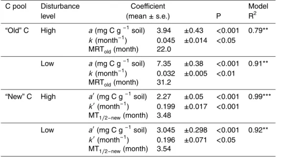 Table 1. First order exponential models of “old” C decay and “new” C accumulation in pasture monoliths adapted to low (L) and high (H) disturbance and continuously labelled with 13 C