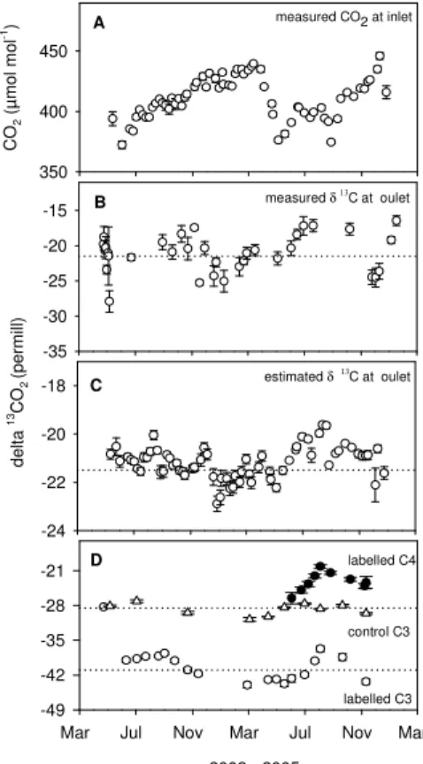 Fig. 2. (A) Measured CO 2 concentration at the canopy enclosure inlet, (B) δ 13 C at canopy enclosure outlet, (C) estimated δ 13 C of CO 2 supplied to canopy enclosure inlet and (D) δ 13 C of labelled C 3 and C 4 (Paspalum dilatatum) grass leaves during ex