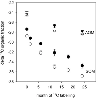 Fig. 3. Changes of the δ 13 C of total soil organic matter above 0.2 mm (SOM>0.2 mm, includ- includ-ing roots, rhizomes and particulate organic matter) (circles) and of aggregated organic matter (AOM, 0.2> × >0.05 mm)(triangles) in the top soil (0