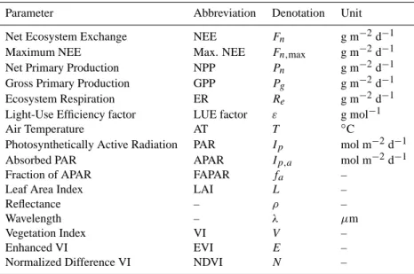 Table 7. Abbreviations, denotations and units.