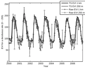 Fig. 1. Raw and TIMESAT-adjusted EVI at both 0.25 and 1 km resolution for a coniferous site at 60 ◦ N (Knottåsen).
