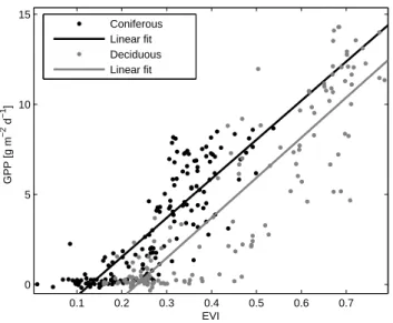 Fig. 3b. Relationship between 1 km EVI and monthly averages of max. NEE. r 2 = 83% and 72% for the deciduous and coniferous data, respectively.
