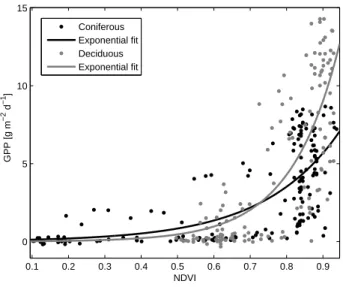 Fig. 6b. Relationship between 1 km NDVI and monthly averages of max. NEE. r 2 = 67% and 55% for the deciduous and coniferous data, respectively.