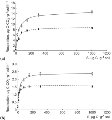 Fig. 1. Forest (a) and arable (b) soil respiration response to increas- increas-ing concentration of added glucose determined at 22 ◦ C (solid line) and 12 ◦ C (dashed line) approximated by Eq