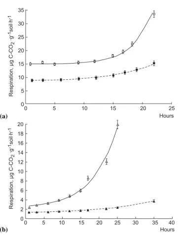 Fig. 2. Dynamics of forest (a) and arable (b) soil respiration amended with glucose excess (4 mg C g −1 soil) in response to  in-cubation temperature: 22 ◦ C (solid line) and 12 ◦ C (dashed line) simulated by Eq