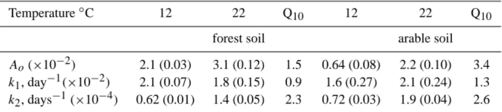 Table 2. Parameter values of microbial respiration by the decomposition of soil organic matter (k 1 and k 2 rate constants of labile and recalcitrant pools, A o – pool size of labile substrate)