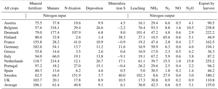 Table 4. Summary of the quantified nitrogen budget, aggregated to country-scale. All values are given in kg N ha − 1.
