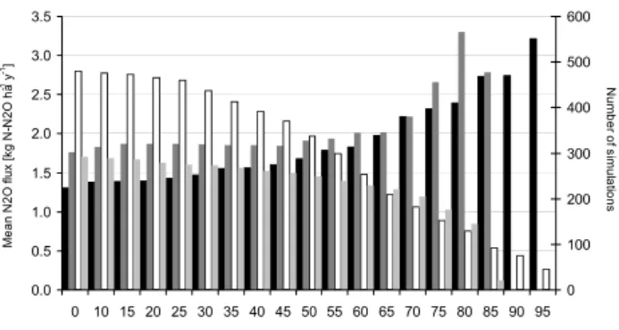 Fig. 7. Number of simulations yielding at least a given percentage of estimated plant carbon uptake for soft wheat and barley  (light-coloured columns, right axis), and mean N 2 O fluxes estimated on the respective sub-samples (dark coloured columns, left 
