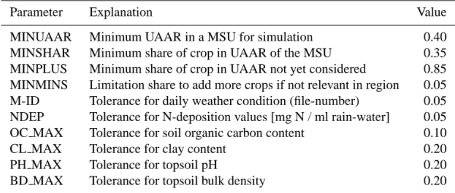 Table 1. Thresholds and tolerances used to cluster HSMUs into MSUs and to select the simulated crops.