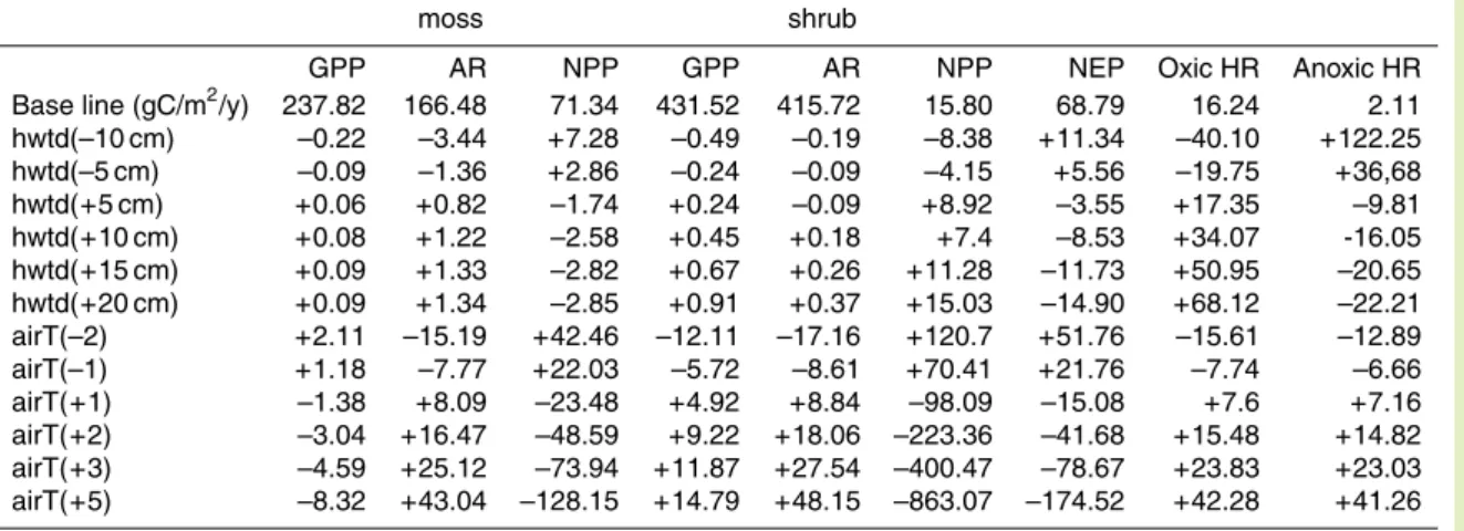 Table 4. The sensitivity of simulated GPP, autotrophic respiration (AR), NPP and oxic and anoxic heterotrophic respiration (HR) expressed in percent change relative to the baseline  sim-ulation (observed environmental variables)