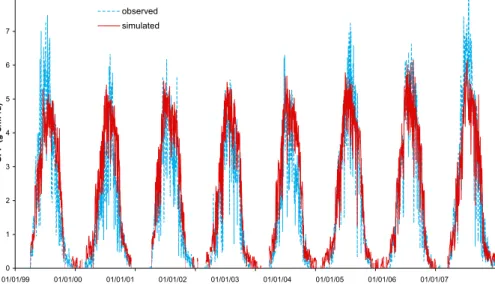 Fig. 1. The time series of hourly measured (blue dashed line) and simulated (red solid line) GPP for 1999–2006.