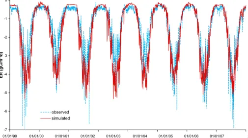 Fig. 3. The time series of hourly measured (blue dashed line) and simulated (red solid line) ER for 1999–2006.