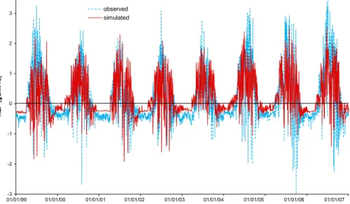 Fig. 4. The time series of hourly measured (blue dashed line) and simulated (red solid line) NEP for 1999–2006.
