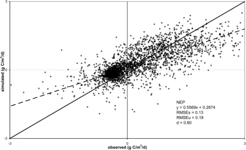 Fig. 5. The scatter plot of observed and simulated daily GPP and ER for 1999–2006. The sold black line indicates the 1:1 line and the dashed line is the best fit relationship between the observations and the simulated NEP.