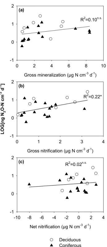 Fig. 5. X-Y scatter plots indicating the relationships between LOG[N 2 O emission] and gross N mineralization activity (a), gross nitrification activity (b), and net nitrification activity (c),  respec-tively