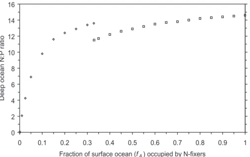 Fig. 1. Dependence of the steady state deep ocean N:P ratio on the fraction of the surface ocean occupied by N-fixers (f A )