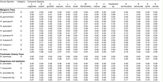 Table 1. Source category and minimum and maximum proportions of organic matter source species in the diet of consumers at study area Yela as estimated by stable isotopes δ 13 C and δ 14 S