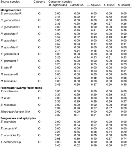 Table 3. Source category and minimum and maximum proportions of organic matter source species in the diet of consumers at study area Finkol as estimated by stable isotopes δ 13 C and δ 14 S